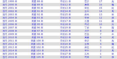 84年次屬什麼|民國84年是西元幾年？民國84年是什麼生肖？民國84年幾歲？